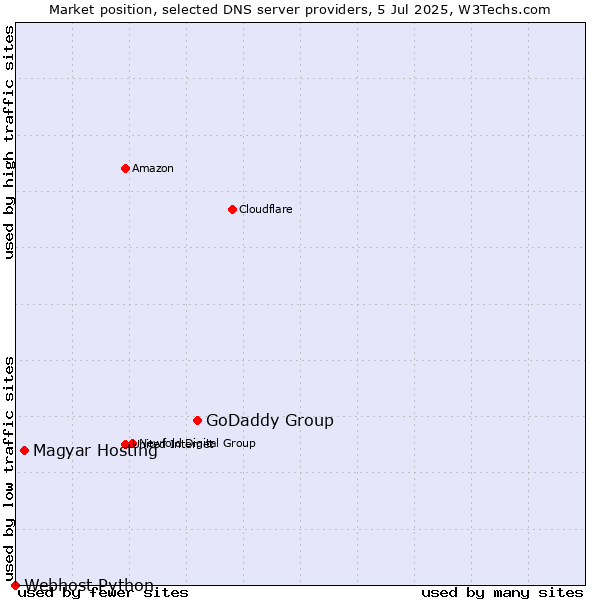 Market position of GoDaddy Group vs. Magyar Hosting vs. Webhost Python