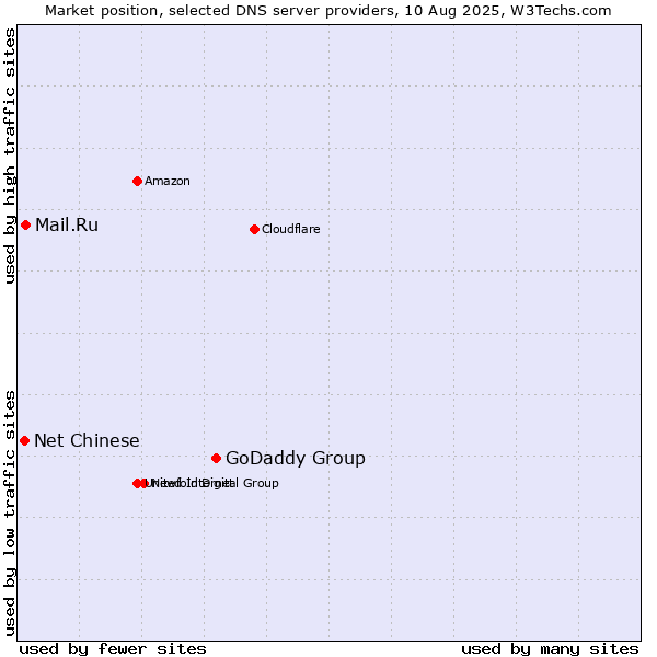 Market position of GoDaddy Group vs. Mail.Ru vs. Net Chinese
