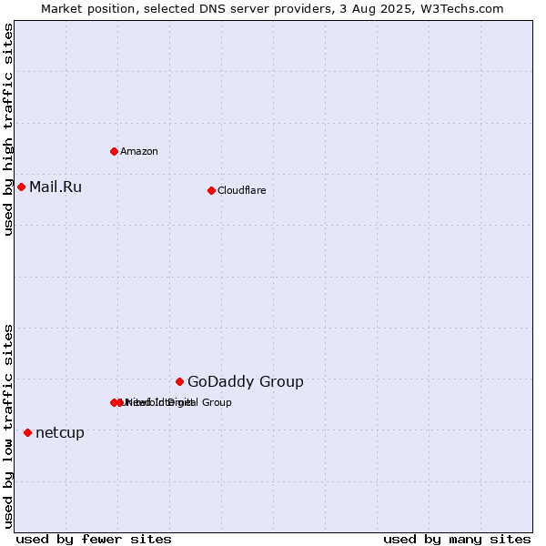 Market position of GoDaddy Group vs. netcup vs. Mail.Ru