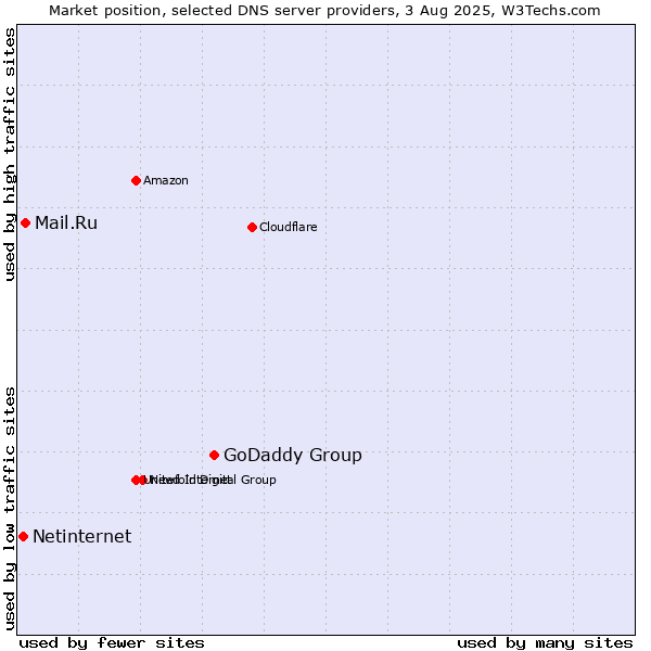 Market position of GoDaddy Group vs. Mail.Ru vs. Netinternet