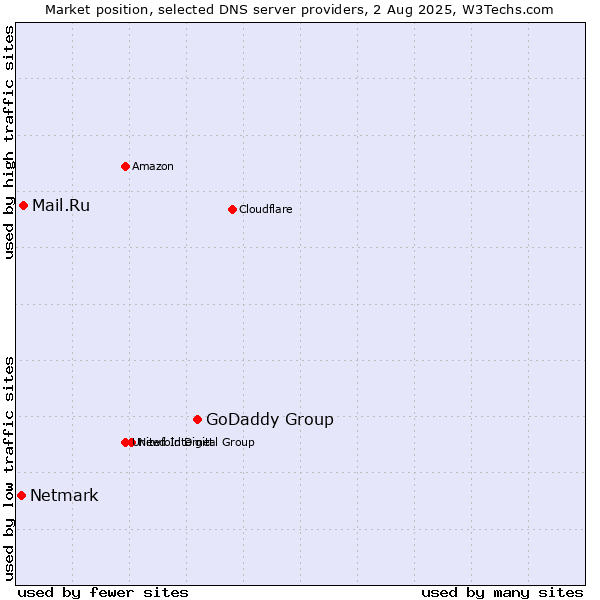 Market position of GoDaddy Group vs. Mail.Ru vs. Netmark