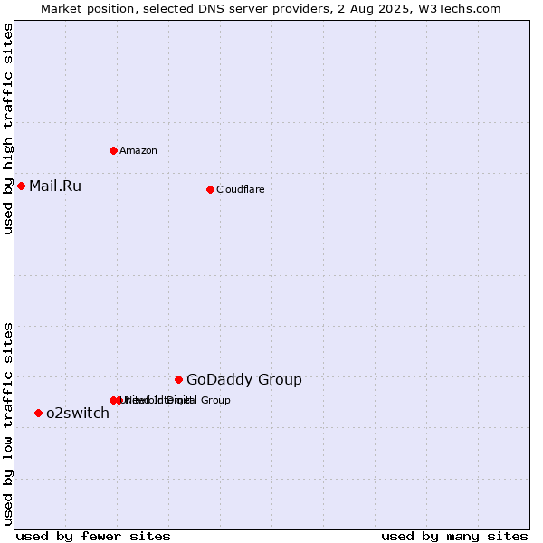 Market position of GoDaddy Group vs. o2switch vs. Mail.Ru