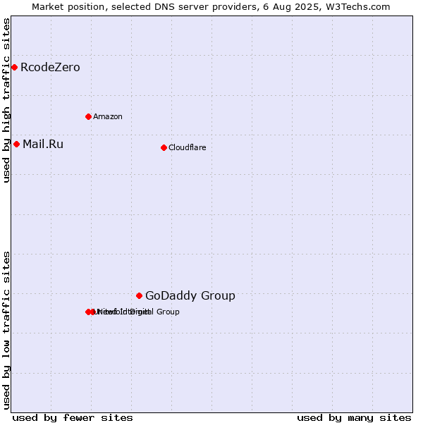 Market position of GoDaddy Group vs. Mail.Ru vs. RcodeZero