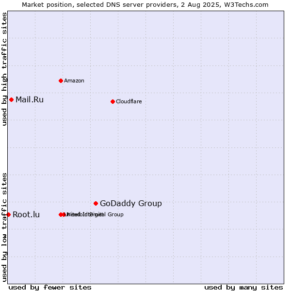 Market position of GoDaddy Group vs. Mail.Ru vs. Root.lu