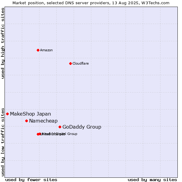 Market position of GoDaddy Group vs. Namecheap vs. MakeShop Japan