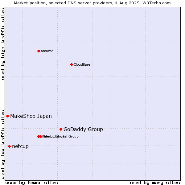 Market position of GoDaddy Group vs. netcup vs. MakeShop Japan