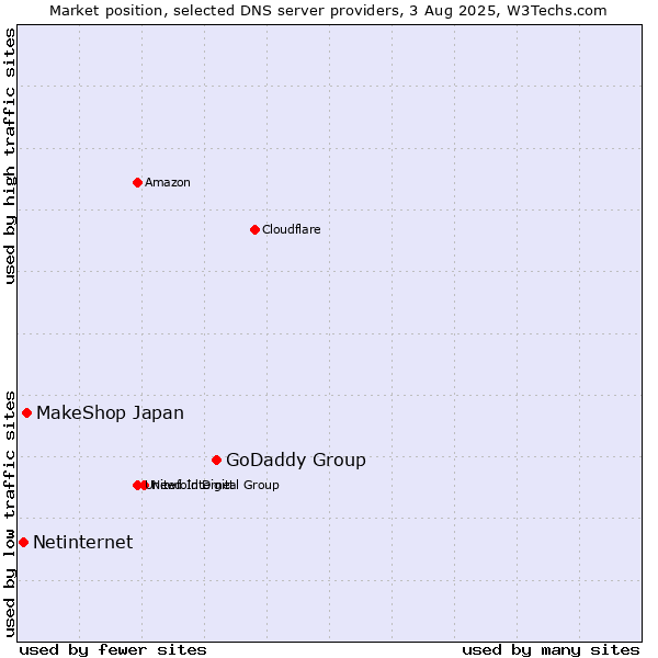 Market position of GoDaddy Group vs. MakeShop Japan vs. Netinternet