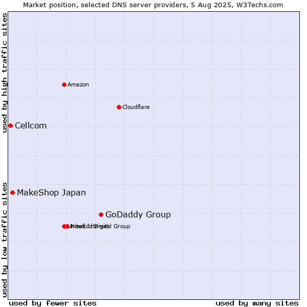 Market position of GoDaddy Group vs. MakeShop Japan vs. Cellcom