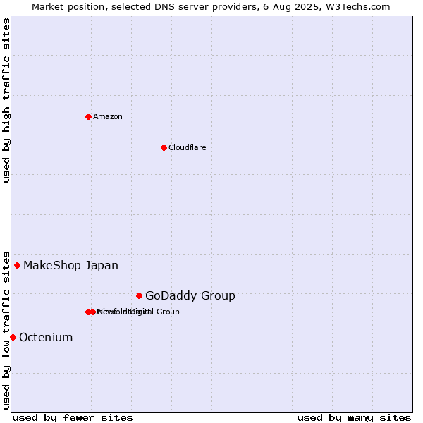 Market position of GoDaddy Group vs. MakeShop Japan vs. Octenium