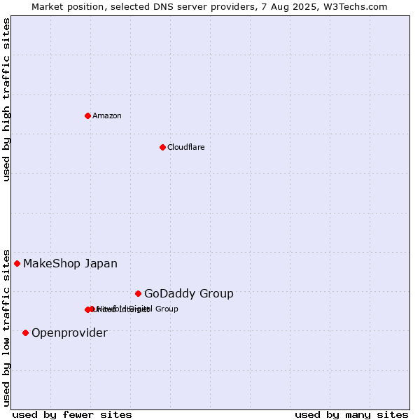 Market position of GoDaddy Group vs. Openprovider vs. MakeShop Japan