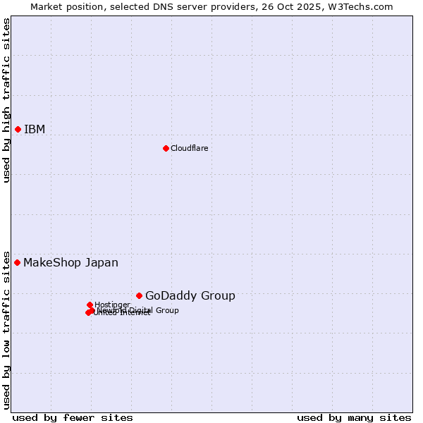 Market position of GoDaddy Group vs. IBM vs. MakeShop Japan