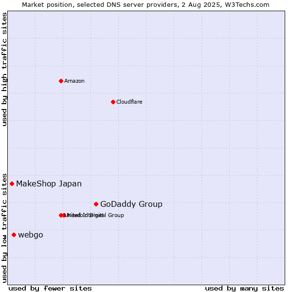 Market position of GoDaddy Group vs. webgo vs. MakeShop Japan