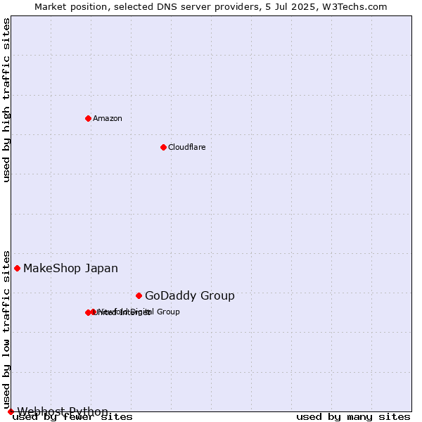 Market position of GoDaddy Group vs. MakeShop Japan vs. Webhost Python