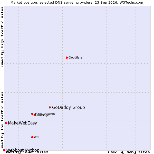 Market position of GoDaddy Group vs. MakeWebEasy vs. Webhost Python