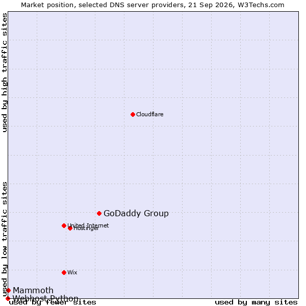 Market position of GoDaddy Group vs. Mammoth vs. Webhost Python