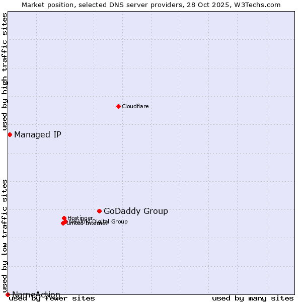 Market position of GoDaddy Group vs. Managed IP vs. NameAction