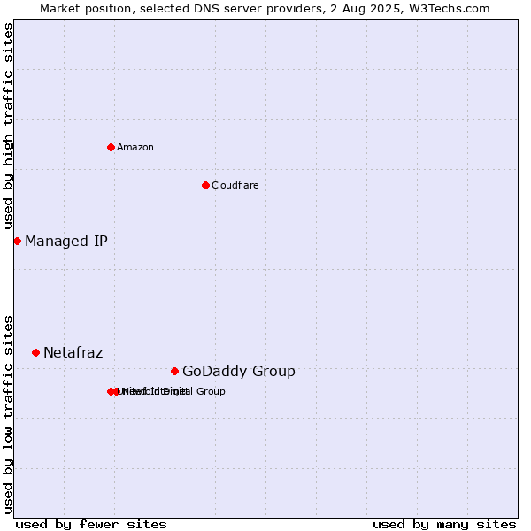 Market position of GoDaddy Group vs. Netafraz vs. Managed IP