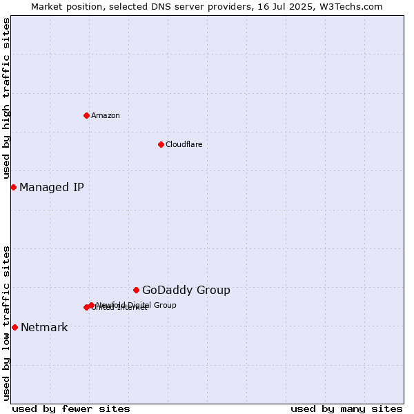 Market position of GoDaddy Group vs. Netmark vs. Managed IP