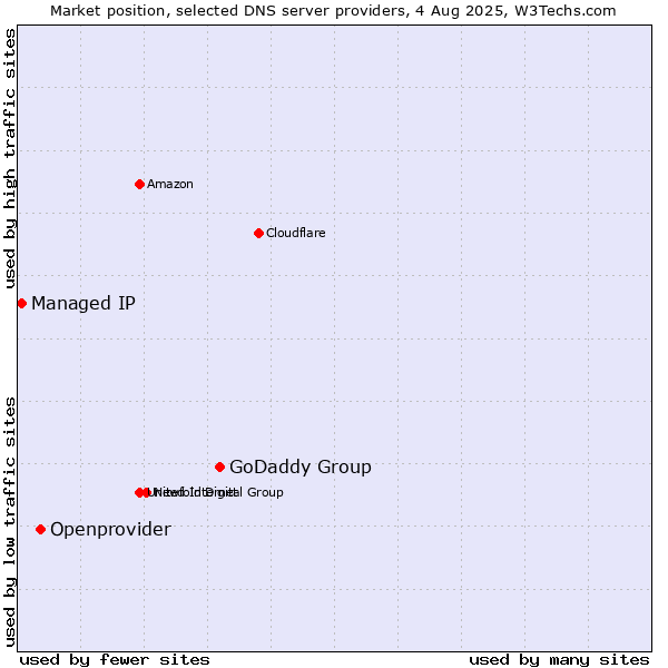 Market position of GoDaddy Group vs. Openprovider vs. Managed IP