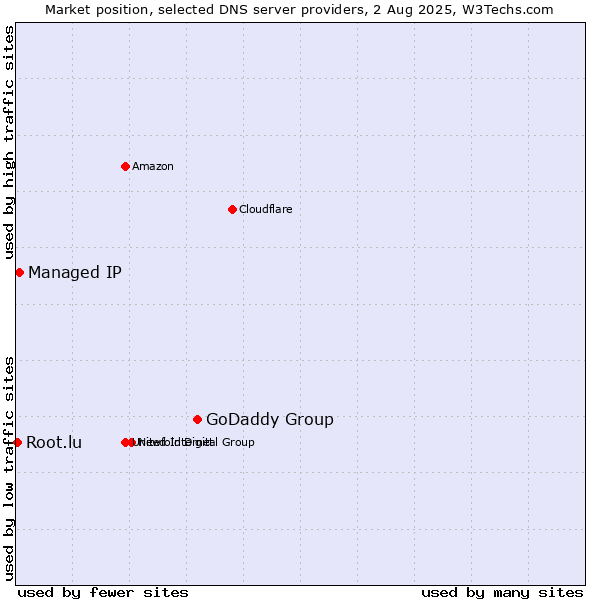 Market position of GoDaddy Group vs. Managed IP vs. Root.lu