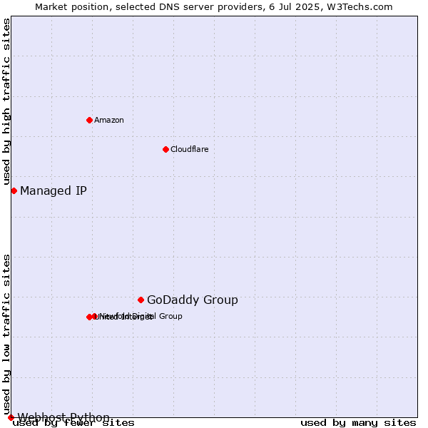 Market position of GoDaddy Group vs. Managed IP vs. Webhost Python