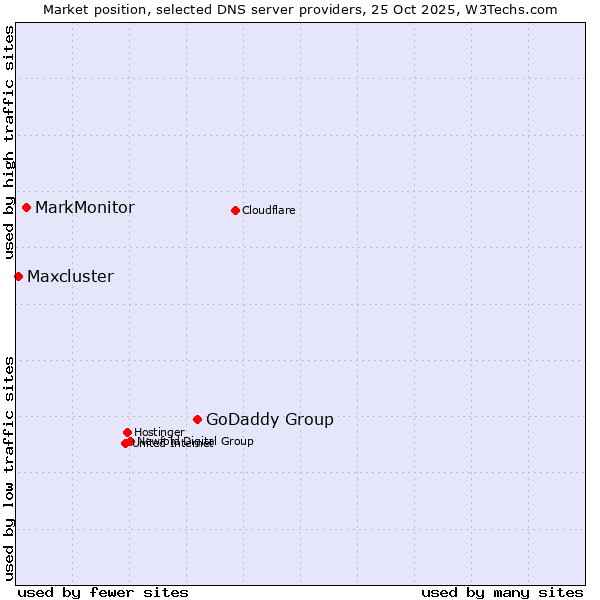 Market position of GoDaddy Group vs. MarkMonitor vs. Maxcluster