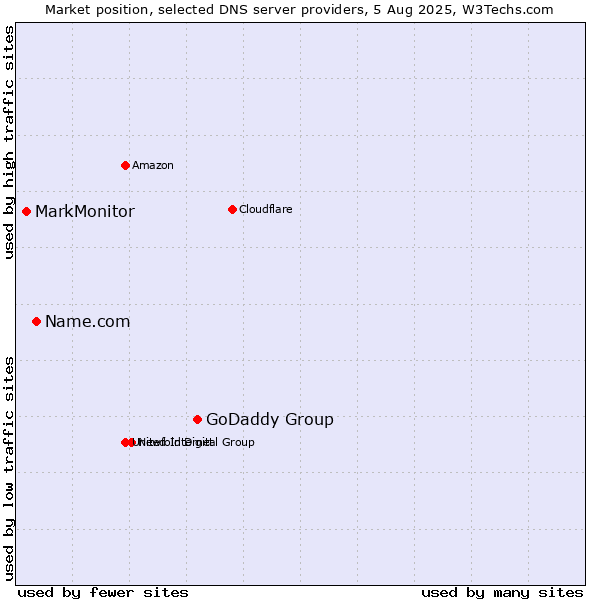 Market position of GoDaddy Group vs. Name.com vs. MarkMonitor