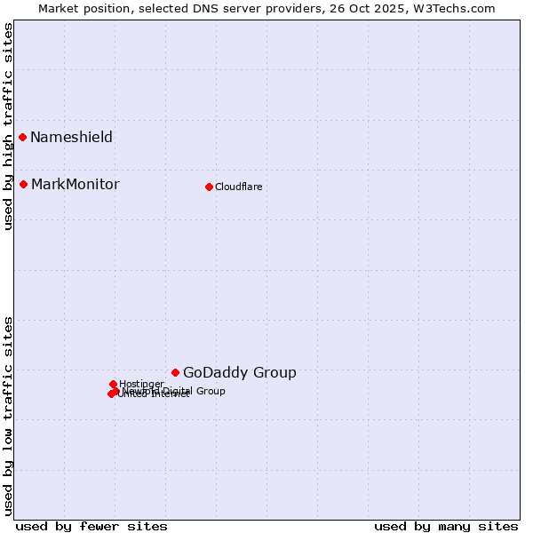 Market position of GoDaddy Group vs. MarkMonitor vs. Nameshield