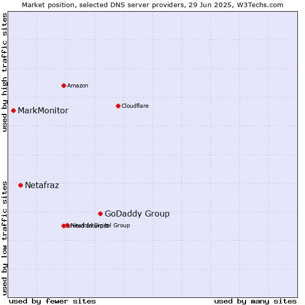 Market position of GoDaddy Group vs. Netafraz vs. MarkMonitor