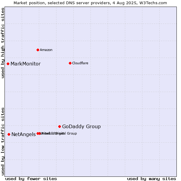 Market position of GoDaddy Group vs. NetAngels vs. MarkMonitor