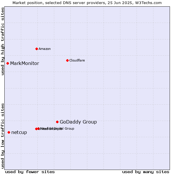Market position of GoDaddy Group vs. netcup vs. MarkMonitor