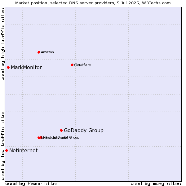 Market position of GoDaddy Group vs. MarkMonitor vs. Netinternet