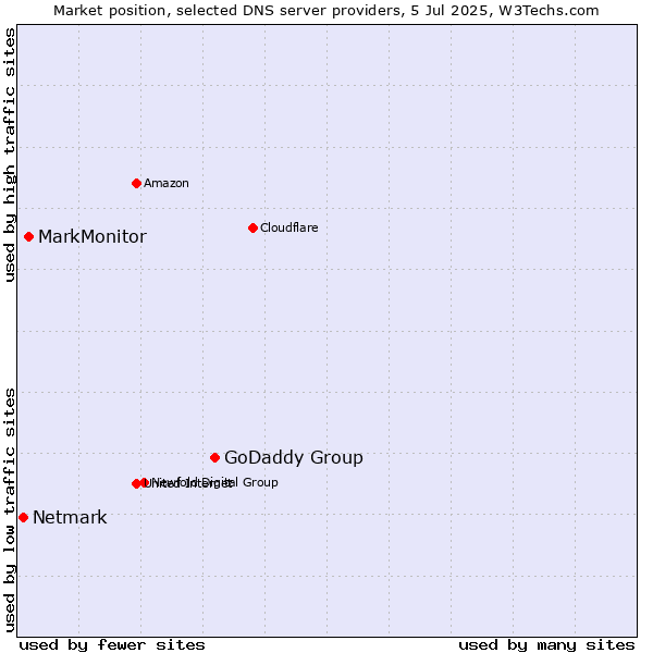 Market position of GoDaddy Group vs. MarkMonitor vs. Netmark