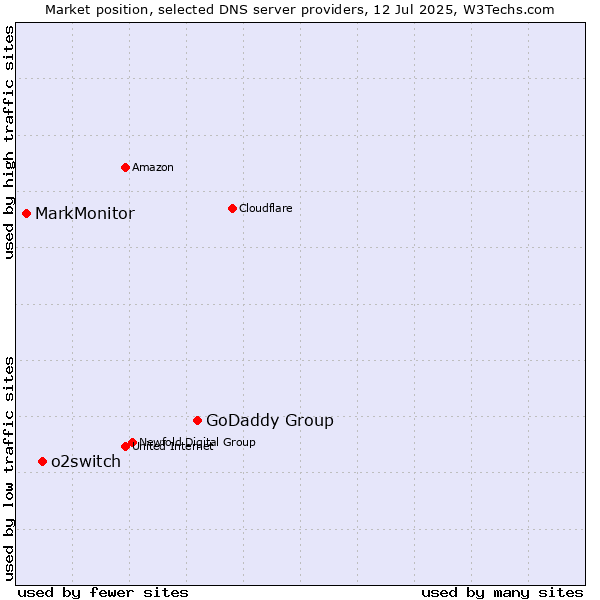 Market position of GoDaddy Group vs. o2switch vs. MarkMonitor