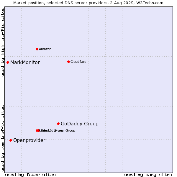 Market position of GoDaddy Group vs. Openprovider vs. MarkMonitor