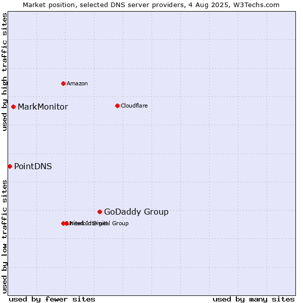 Market position of GoDaddy Group vs. MarkMonitor vs. PointDNS