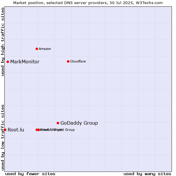 Market position of GoDaddy Group vs. MarkMonitor vs. Root.lu