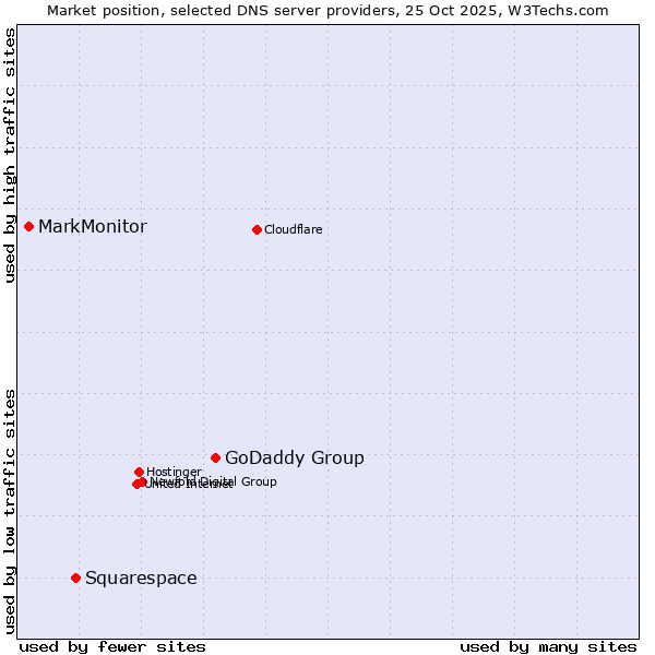 Market position of GoDaddy Group vs. Squarespace vs. MarkMonitor