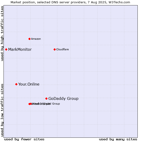 Market position of GoDaddy Group vs. Your.Online vs. MarkMonitor
