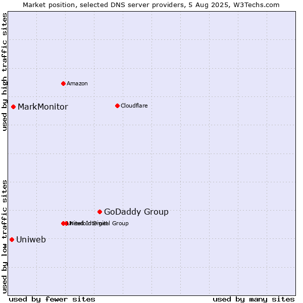 Market position of GoDaddy Group vs. MarkMonitor vs. Uniweb