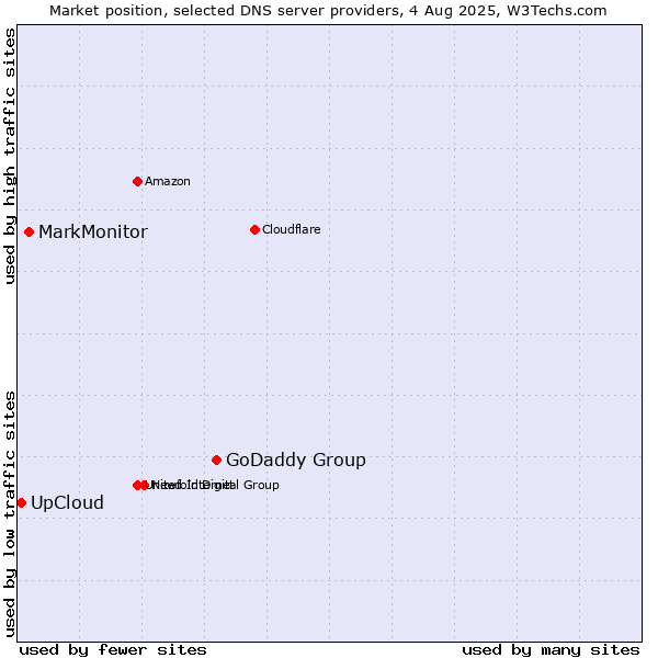 Market position of GoDaddy Group vs. MarkMonitor vs. UpCloud
