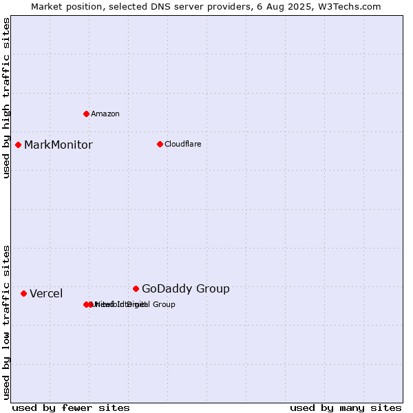 Market position of GoDaddy Group vs. Vercel vs. MarkMonitor