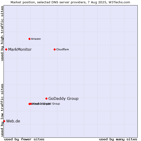 Market position of GoDaddy Group vs. MarkMonitor vs. Web.de