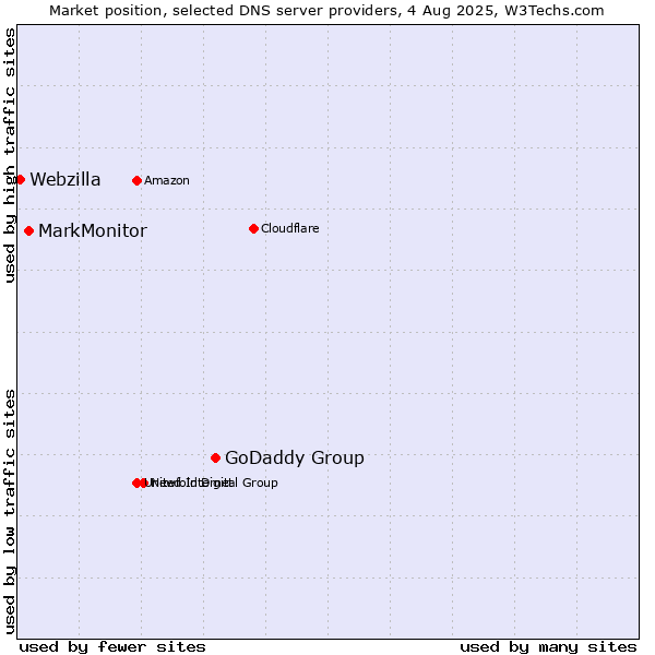 Market position of GoDaddy Group vs. MarkMonitor vs. Webzilla