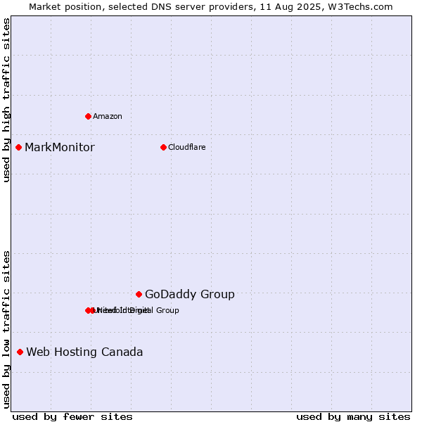 Market position of GoDaddy Group vs. Web Hosting Canada vs. MarkMonitor