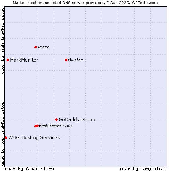 Market position of GoDaddy Group vs. MarkMonitor vs. WHG Hosting Services