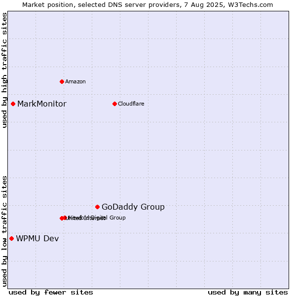 Market position of GoDaddy Group vs. MarkMonitor vs. WPMU Dev