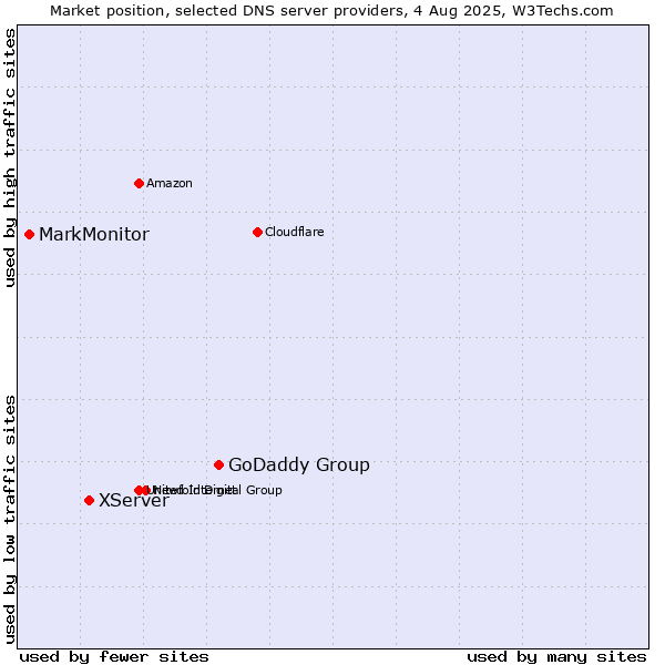 Market position of GoDaddy Group vs. XServer vs. MarkMonitor
