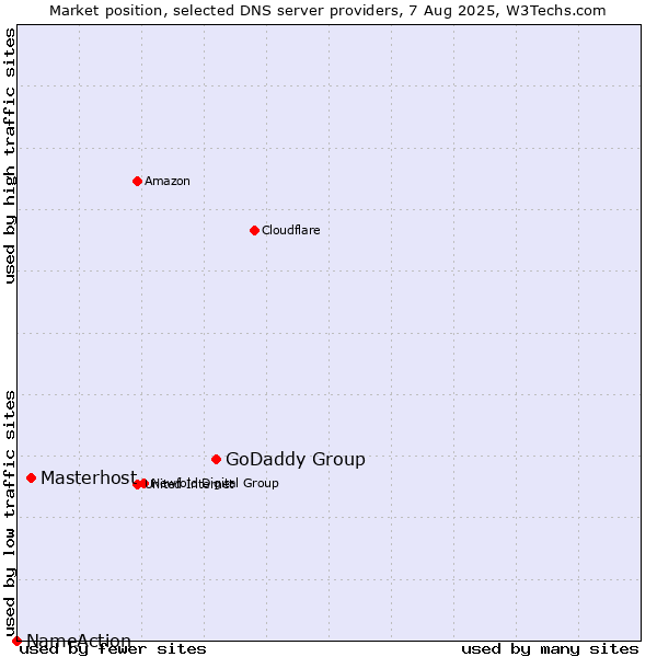 Market position of GoDaddy Group vs. Masterhost vs. NameAction