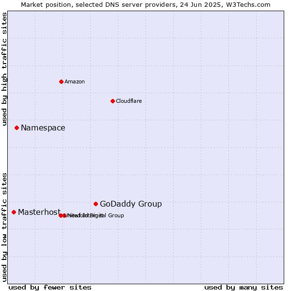 Market position of GoDaddy Group vs. Namespace vs. Masterhost